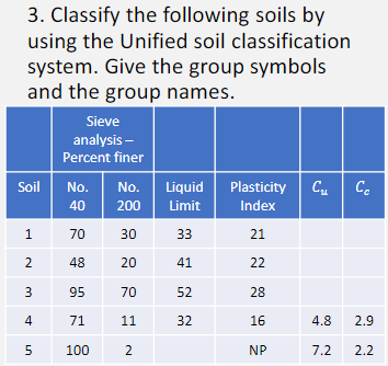 Solved 3. Classify the following soils by using the Unified | Chegg.com