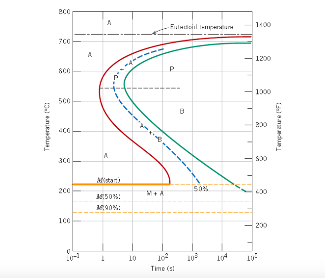 Solved On the TTT diagram below, design a quenching strategy | Chegg.com