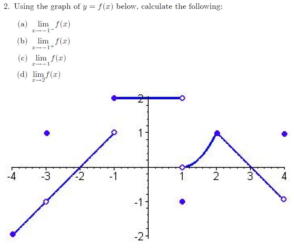 Solved 2 Using The Graph Of Y F X Below Calculate Th Chegg Com