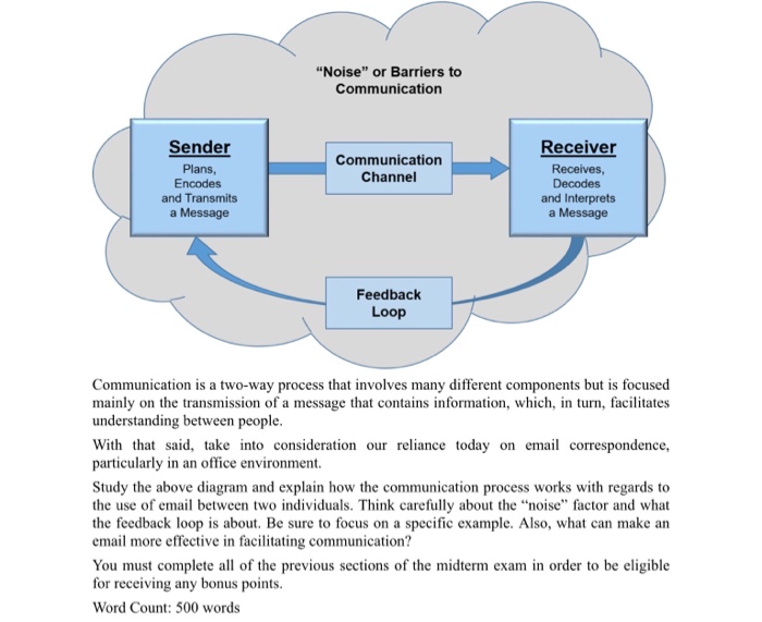 noise-or-barriers-to-communication-sender-plans-chegg