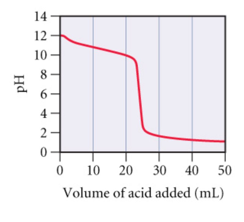 Solved Consider the following curve (Figure 1) for the | Chegg.com