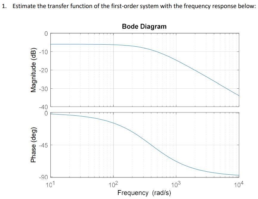 Solved Engineering Dynamic Systems Estimate the transfer