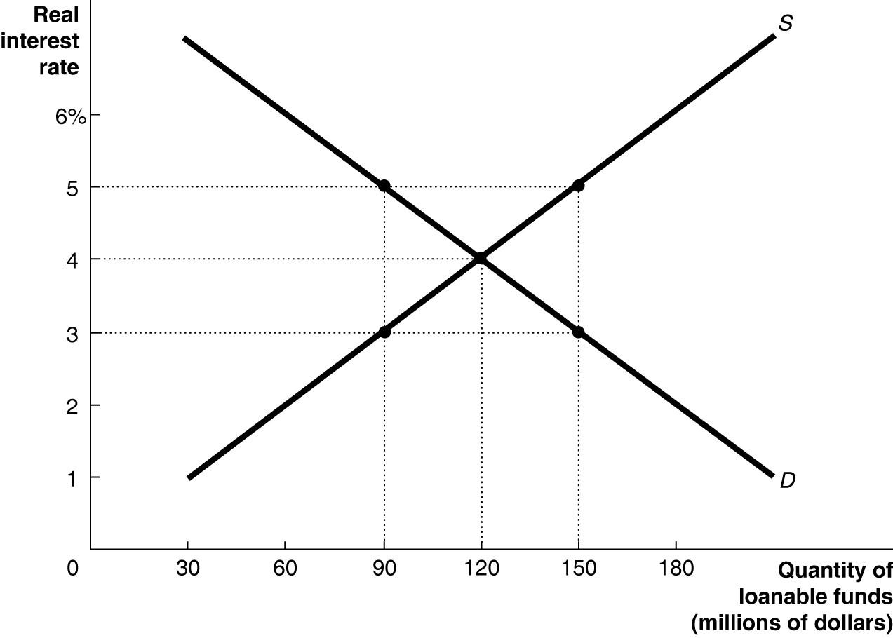 Solved Refer to Figure 21-6. The loanable funds market is | Chegg.com