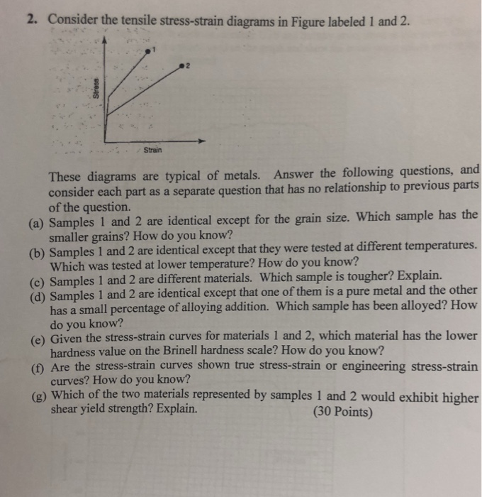 Solved 2. Consider the tensile stress-strain diagrams in | Chegg.com