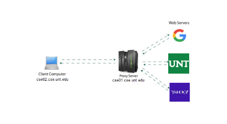 Objective: Create a web proxy server that can be | Chegg.com