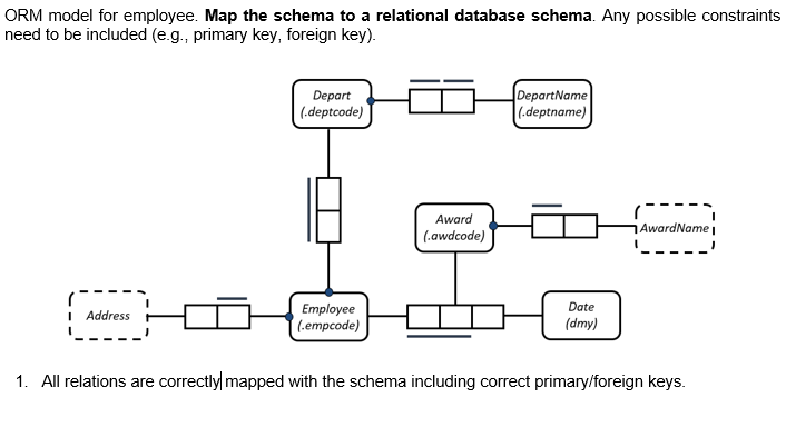 Solved: ORM model for employee. Map the schema to a relat