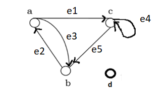 Solved Considering the following graph and write answers for | Chegg.com