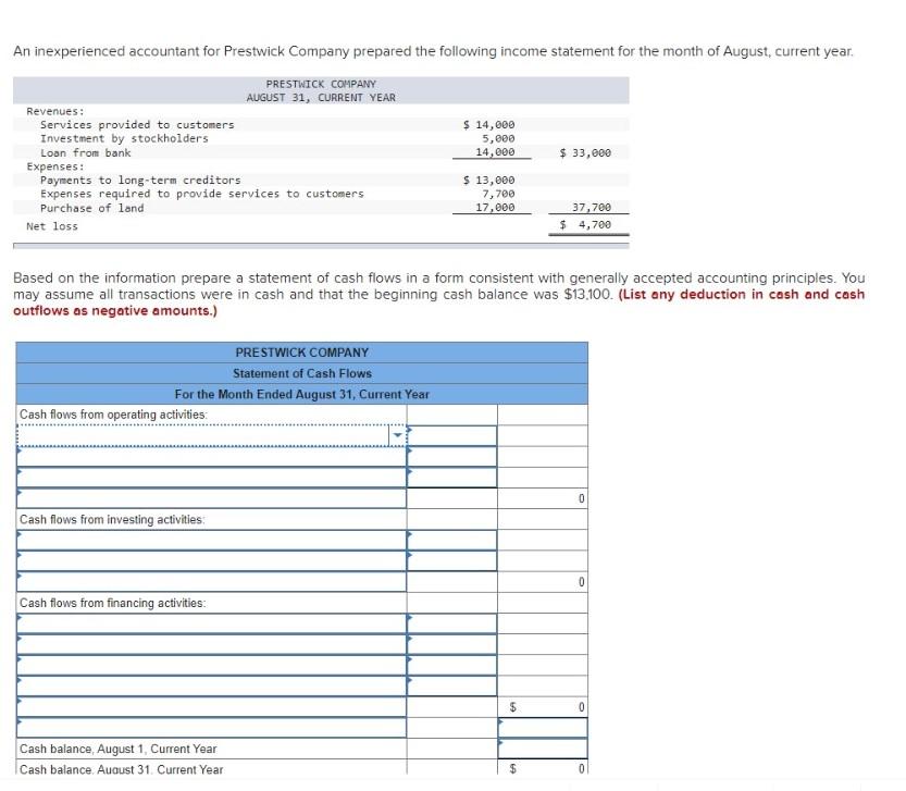 Solved An Inexperienced Accountant For Prestwick Company 