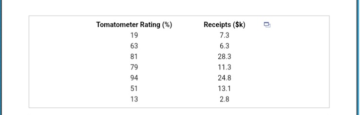 Solved \r\n\\begin{tabular}{|cc|} \\hline Tomatometer Rating | Chegg.com