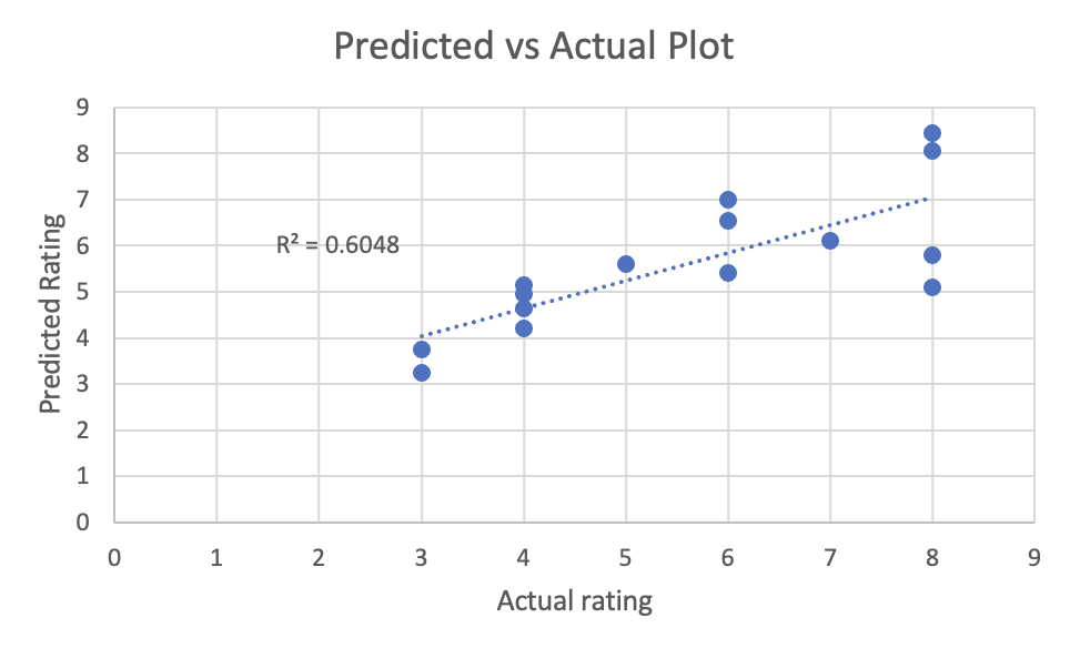 Solved Predicted vs Actual Plot Verses Fits - | Chegg.com