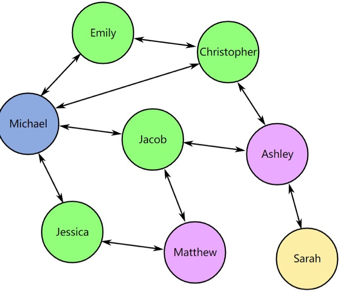 making programming language in python | social... Solved pythonBackgroundImagine you are creating a new social | Chegg.com
