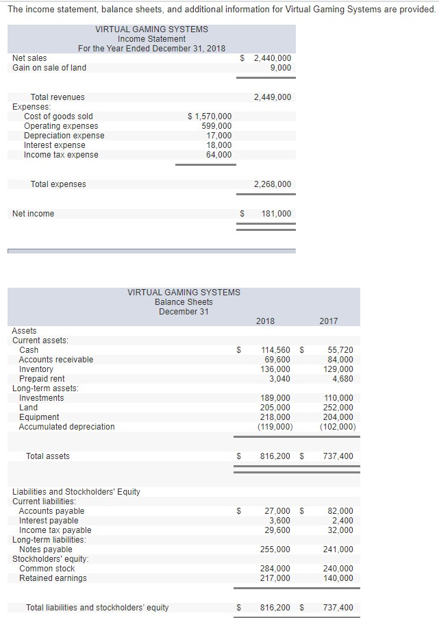 Solved The income statement, balance sheets, and additional | Chegg.com