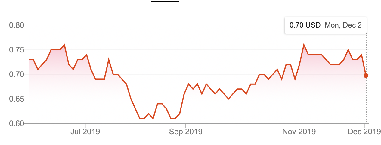 Solved Below Is The Stock Price For The Industrial And Co