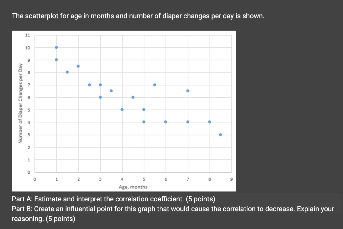 Solved The scatterplot for age in months and number of | Chegg.com