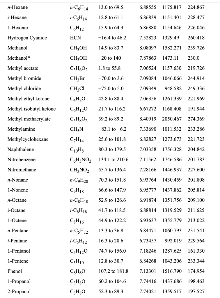 Solved Table B.4 Antoine Equation Constants Log10p* = A - B | Chegg.com