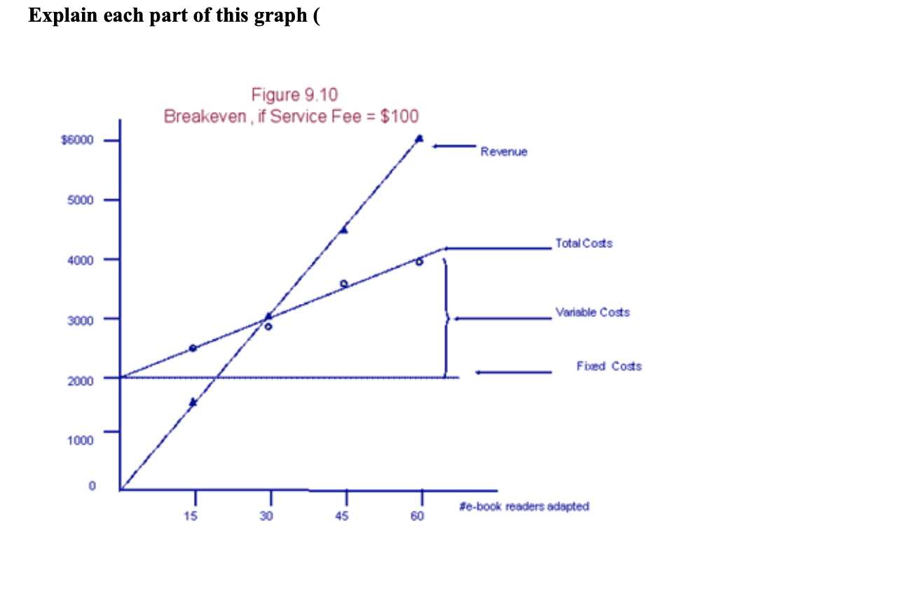 Solved Explain each part of this graph ( Figure 9.10 | Chegg.com