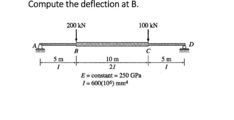 Solved Compute The Deflection At B. | Chegg.com