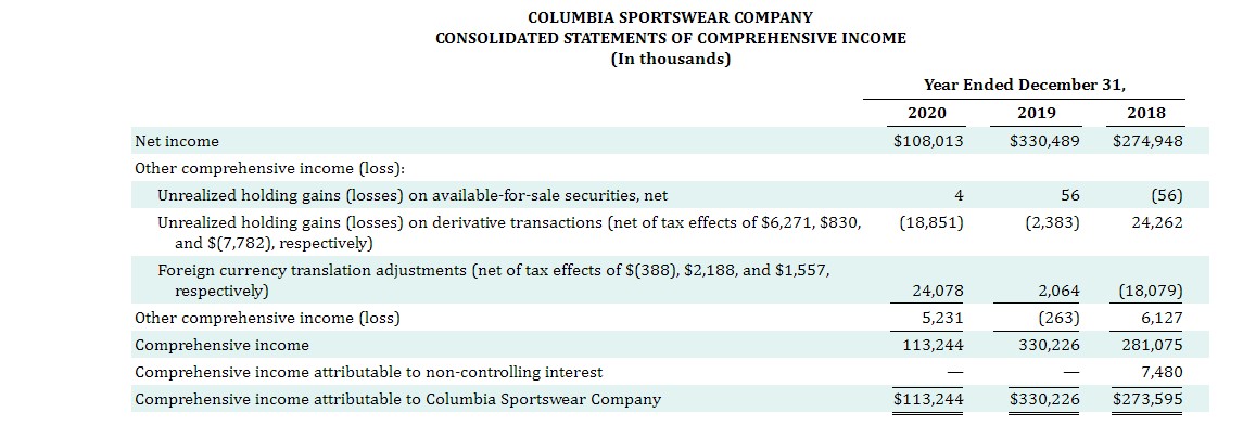 Solved The financial statements of Columbia Sportswear Chegg