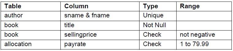 Solved Write Create Table SQL statements based on the above | Chegg.com