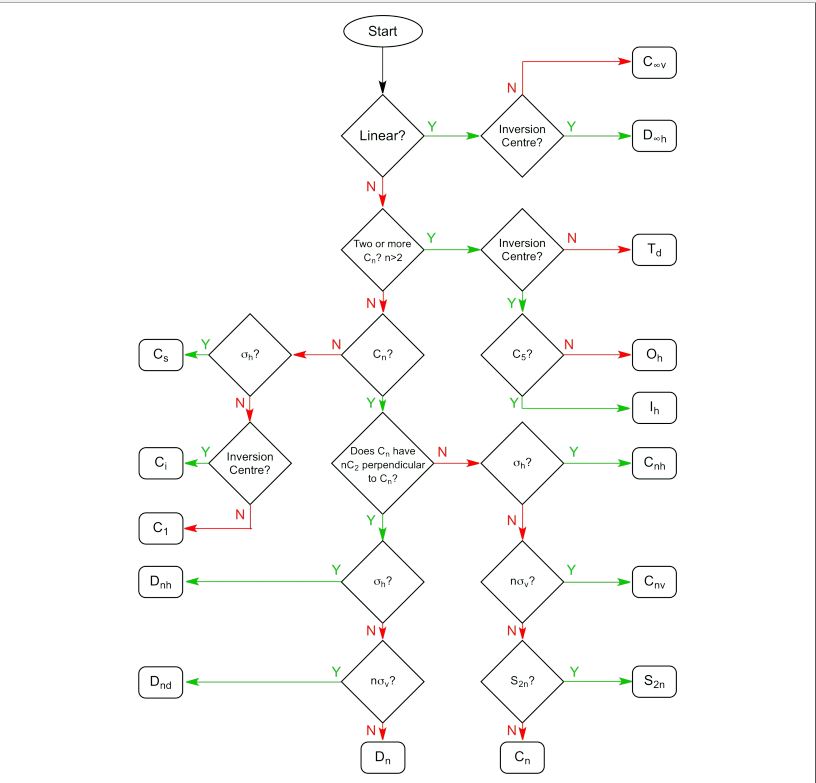 1. Could you draw the mirror planes σ, center of | Chegg.com