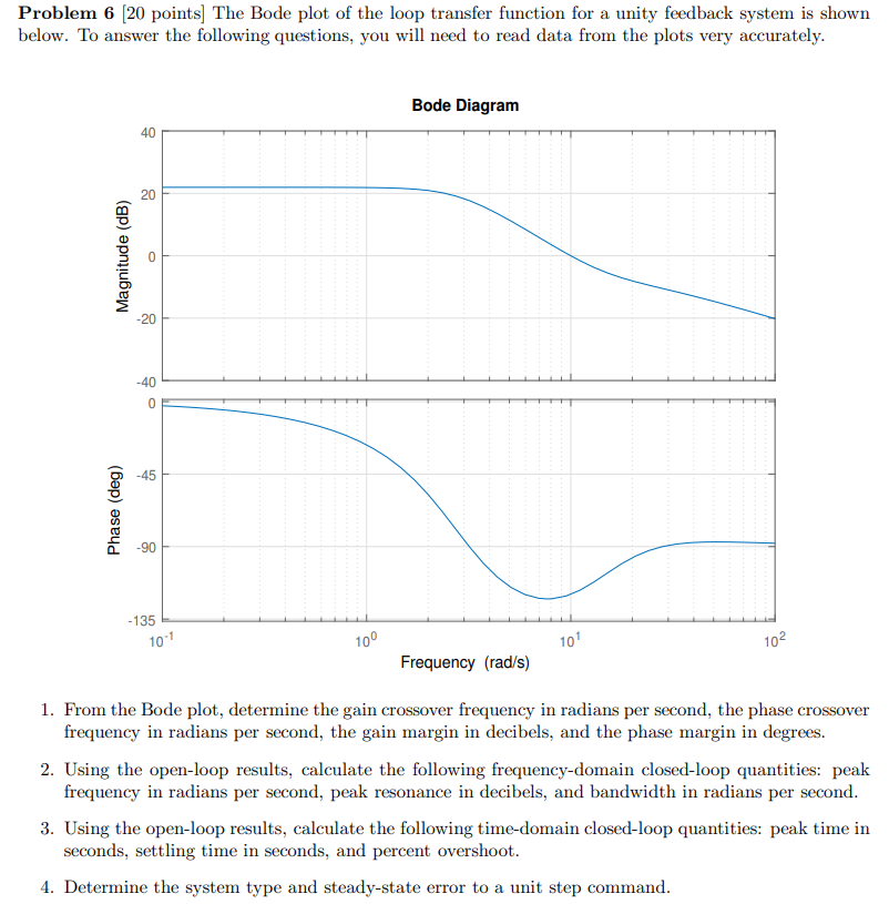 Solved Problem 6 (20 points) The Bode plot of the loop | Chegg.com