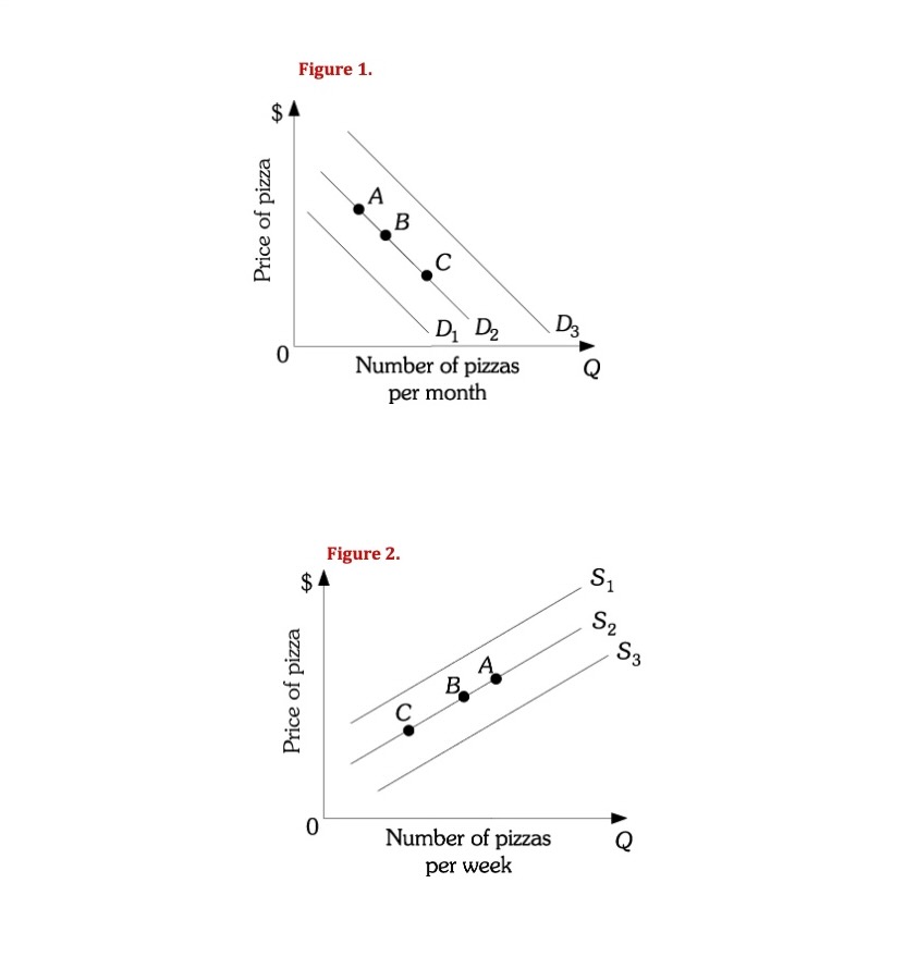 Solved Refer to Figure 2 A decrease in quantity supplied is
