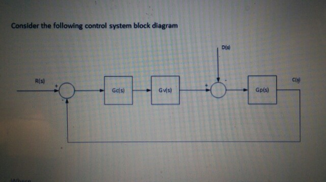 Consider the following control system block diagram | Chegg.com