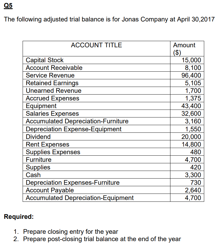 Solved Q5 The following adjusted trial balance is for Jonas | Chegg.com