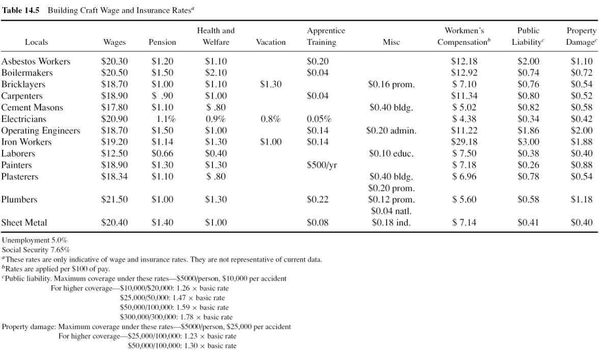 Solved Compute the average hourly cost of a carpenter to a