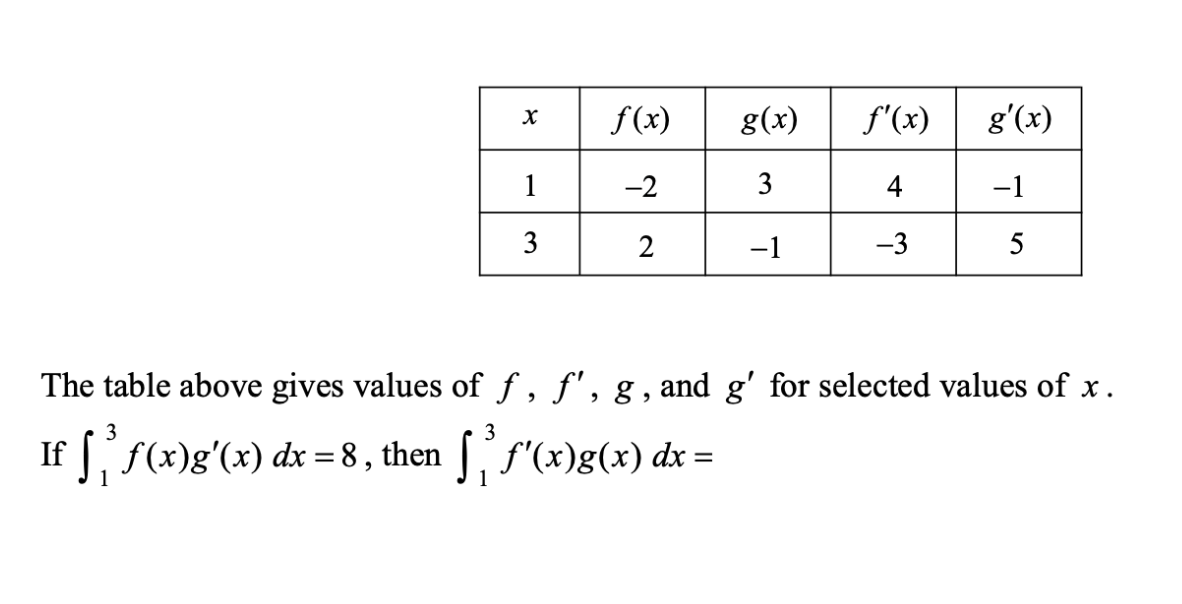 Solved The table above gives values of f,f′,g, and g′ for | Chegg.com