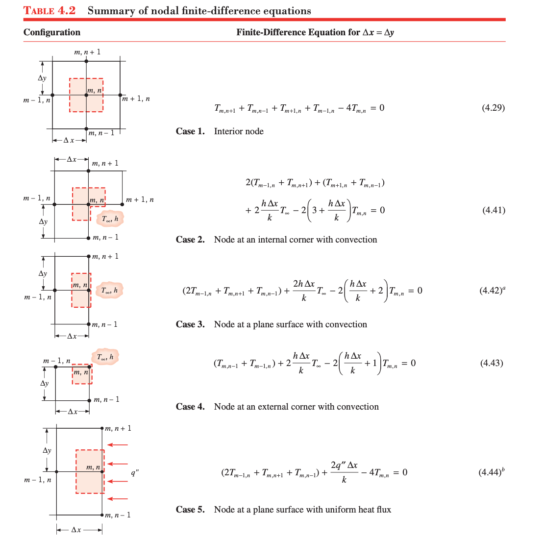 Solved TABLE 4.2 Summary of nodal finite-difference | Chegg.com