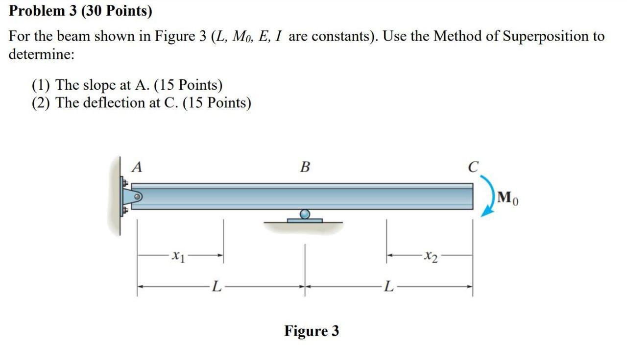 Solved Problem 3 (30 Points) For the beam shown in Figure 3 | Chegg.com