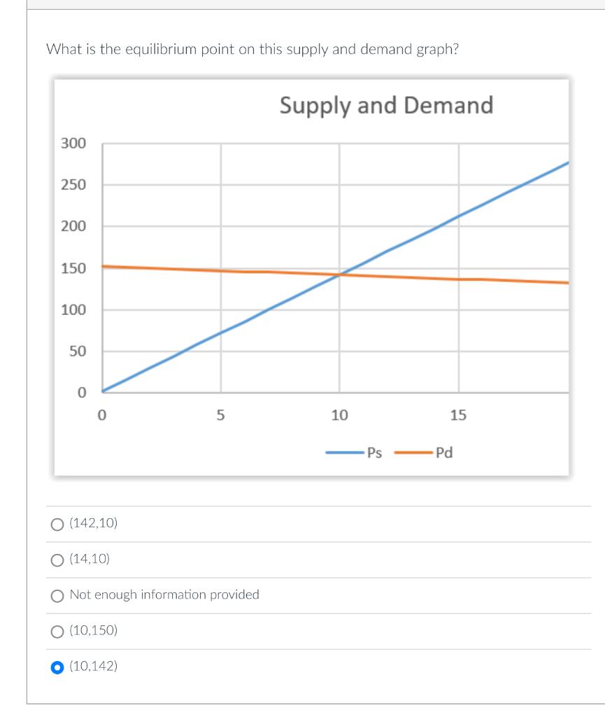 Solved What is the equilibrium point on this supply and | Chegg.com