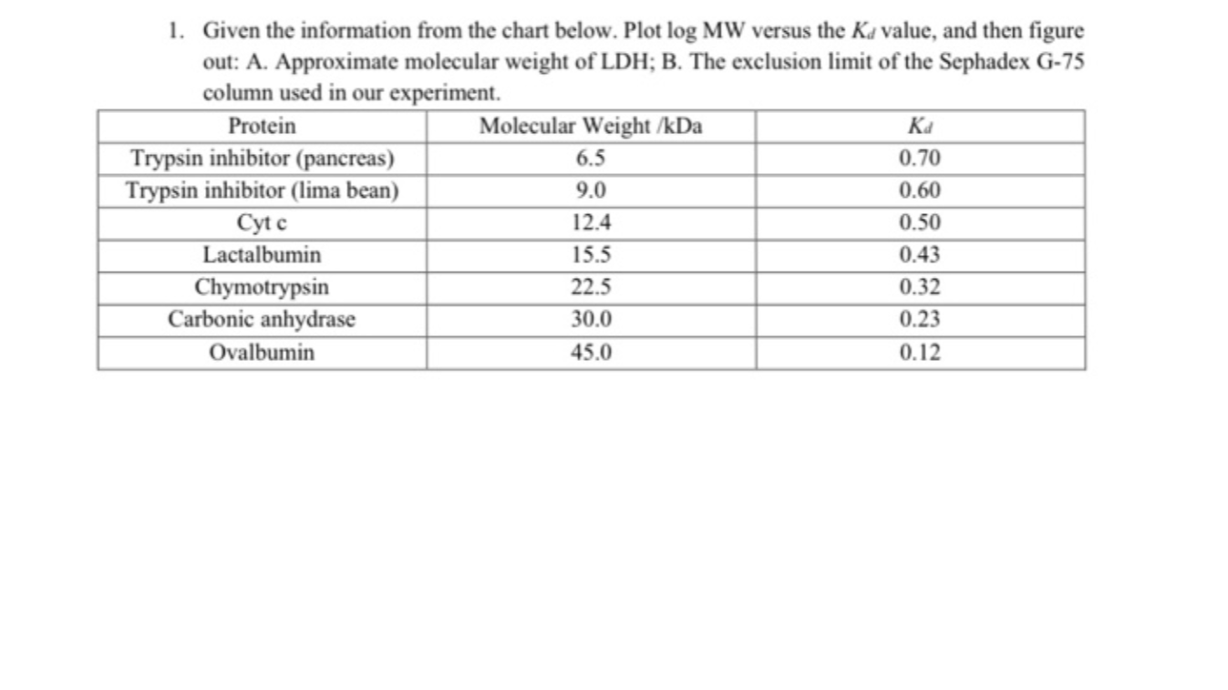 Solved MW vs Kd value Log MW 5 10 15 20 30 35 40 45 50 25 Kd