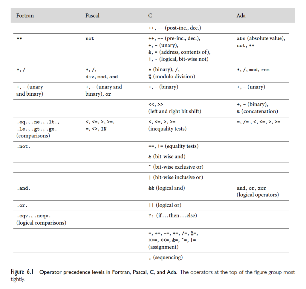 Solved As noted in Figure 6.1, Fortran and Pascal give unary | Chegg.com