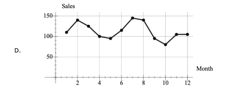 Solved The time series showing the sales of a particular | Chegg.com