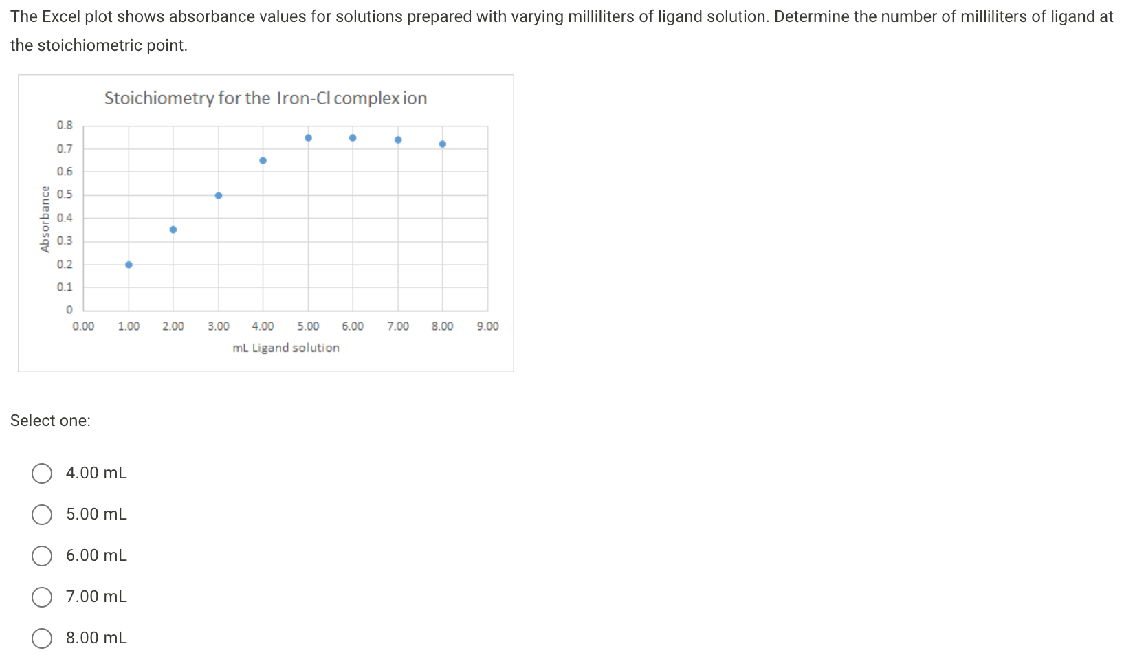 Solved The Excel plot shows absorbance values for solutions | Chegg.com