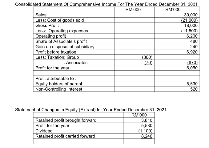 Solved Consolidated Statement Of Comprehensive Income For 9536