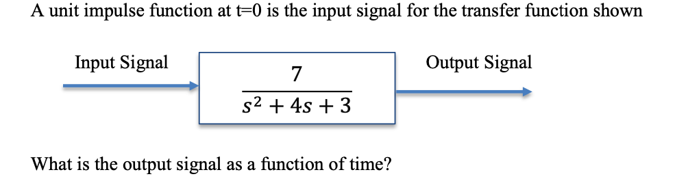 Solved A unit impulse function at t=0 is the input signal | Chegg.com