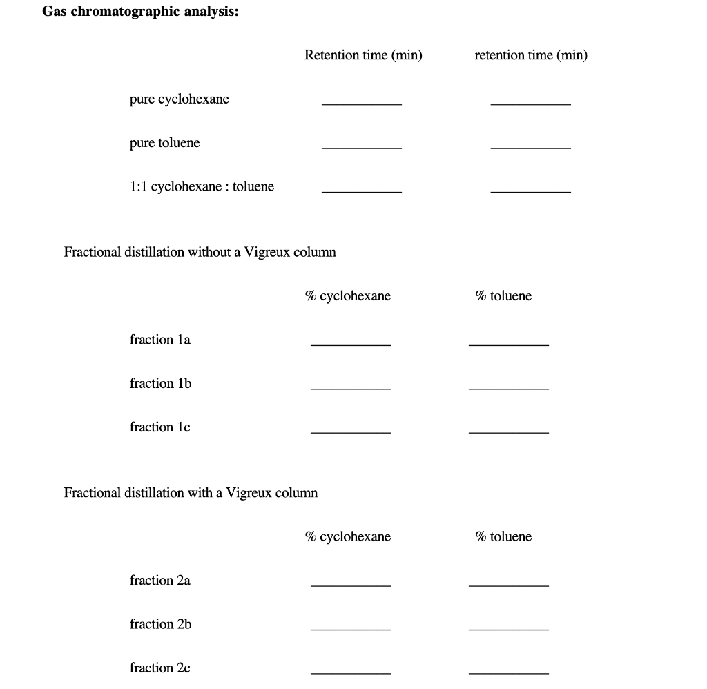 Gas chromatographic analysis Retention time (min)