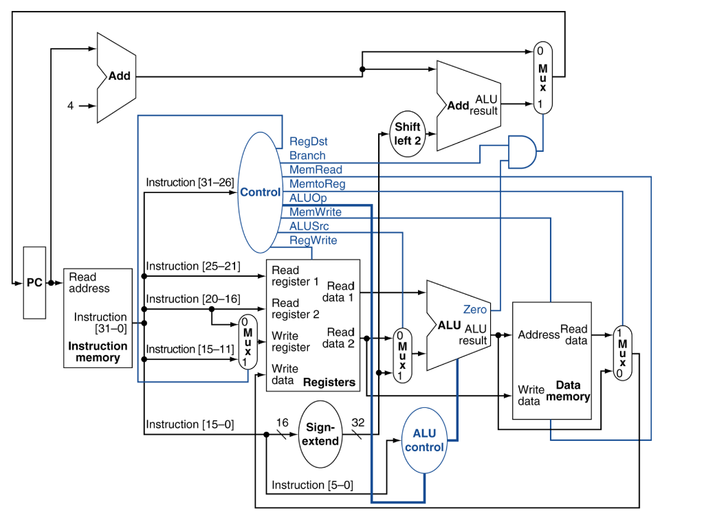 Design the single cycle 32-bit MIPS processor | Chegg.com