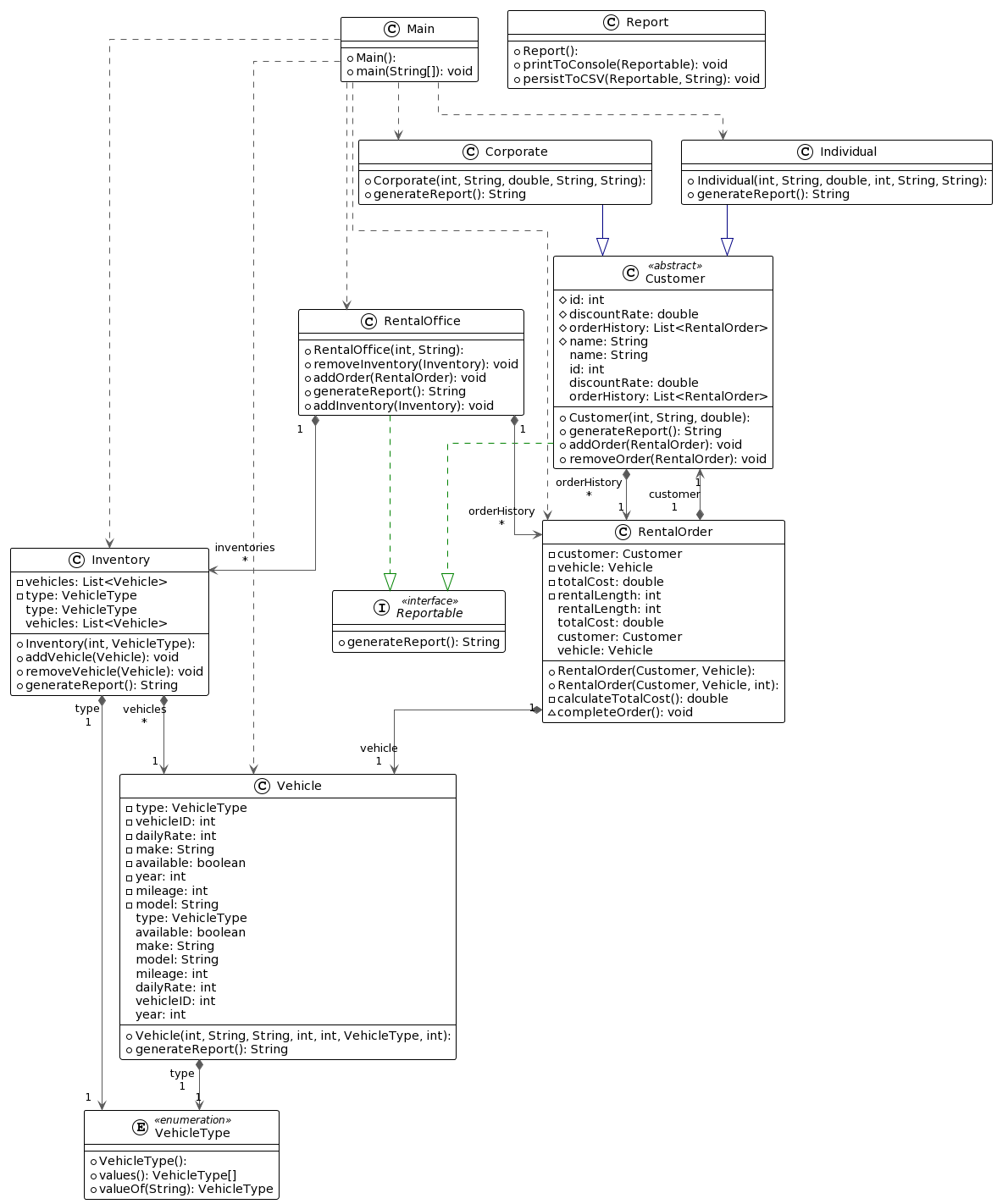 Solved Draw A UML Class Diagram For The The Vehicle Rental | Chegg.com