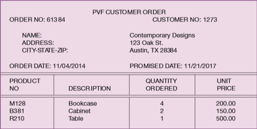 PVF CUSTOMER ORDER
ORDER NO: 61384
CUSTOMER NO: 1273
NAME:
Contemporary Designs
ADDRESS:
123 Oak St.
CITY-STATE-ZP:
Austin, T