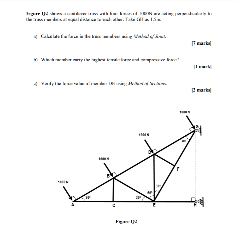 Solved Figure Q2 shows a cantilever truss with four forces | Chegg.com