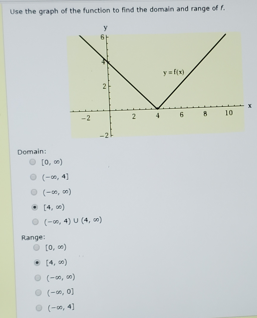 Use The Graph Of The Function To Find The Domain And Chegg Com