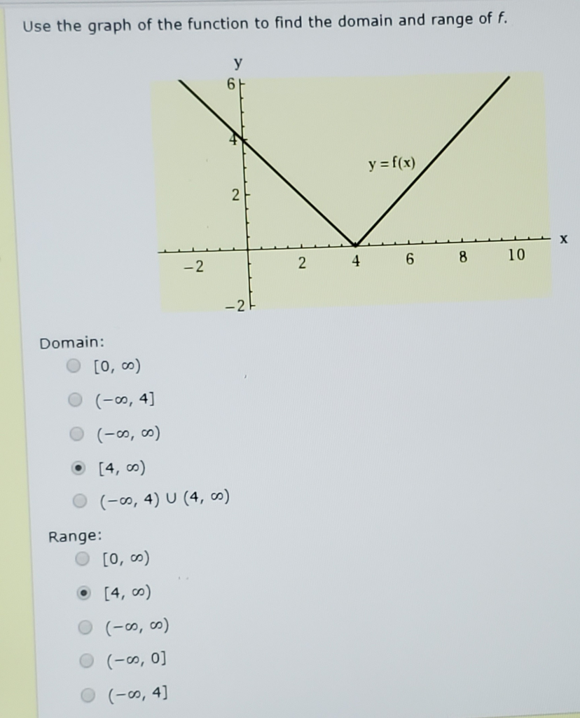 Solved Use The Graph Of The Function To Find The Domain A Chegg Com