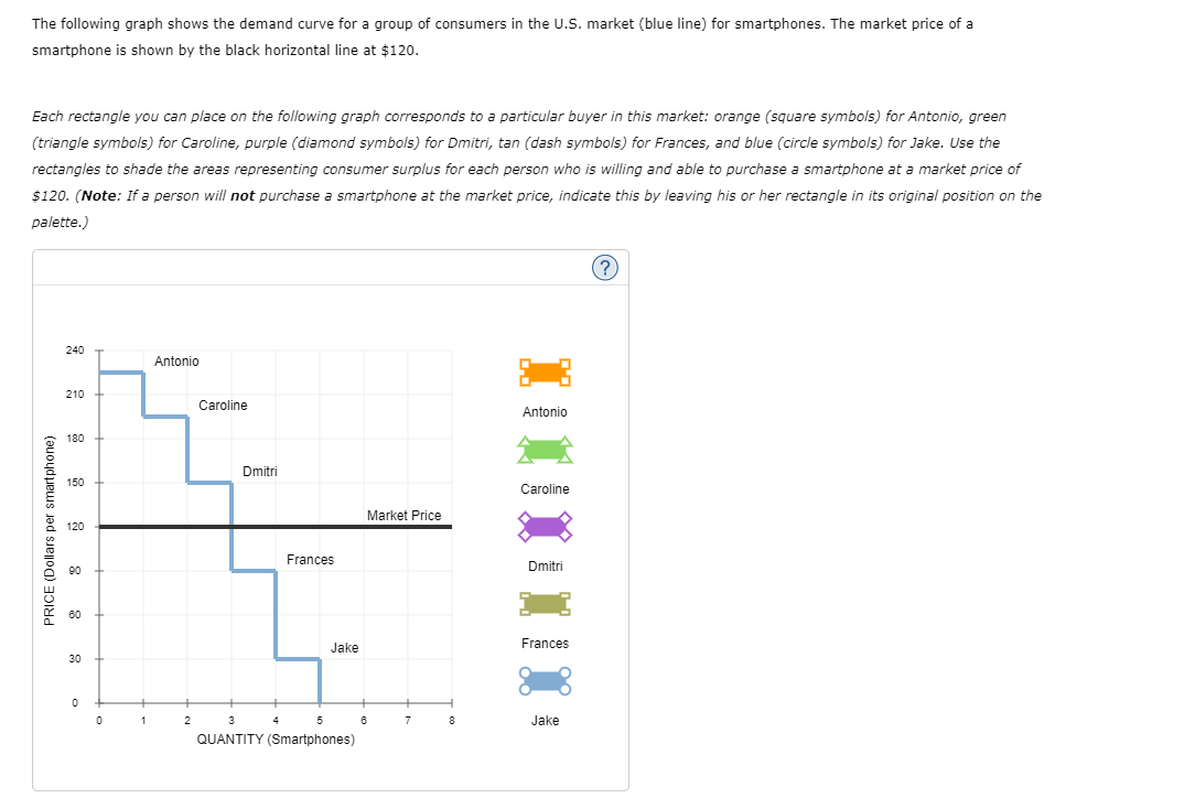 Solved The following graph shows the demand curve for a