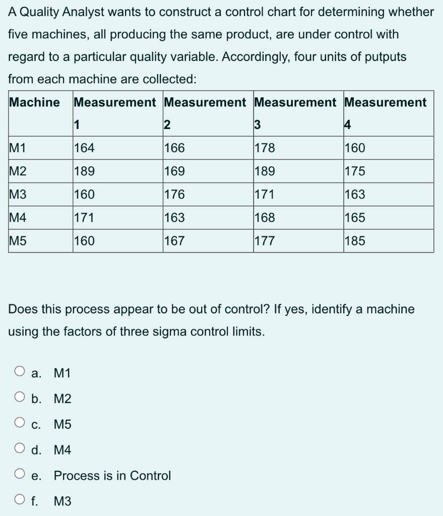 Solved A Quality Analyst wants to construct a control chart | Chegg.com