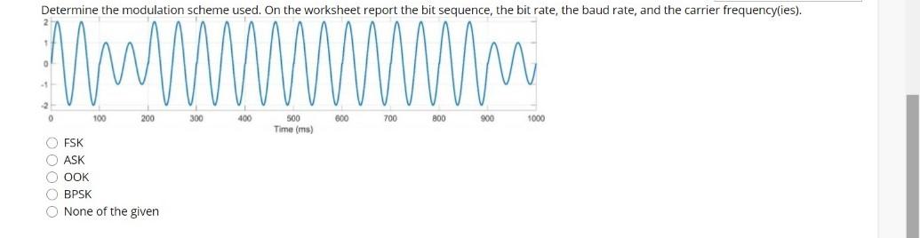 Solved Determine the modulation scheme used. On the | Chegg.com