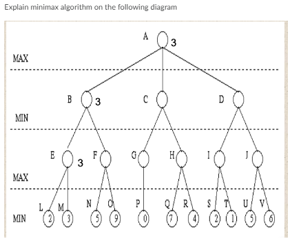 Explain Minimax Algorithm On The Following Diagram | Chegg.com